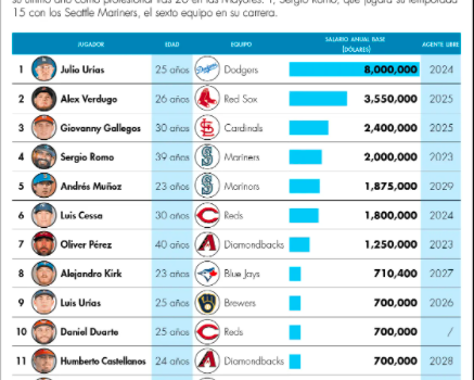 Top 15 sueldos de mexicanos en las Grandes Ligas