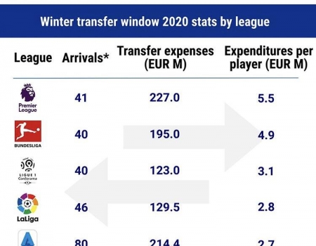 Mercado de pases europeo: ¿Cuál de las cinco ligas incorporó más jugadores y en cuál se invirtió más?