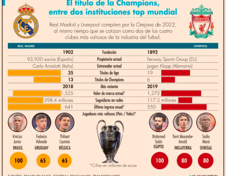 Final de la Champions 2022, con un valor de marca de 2,797 millones de euros